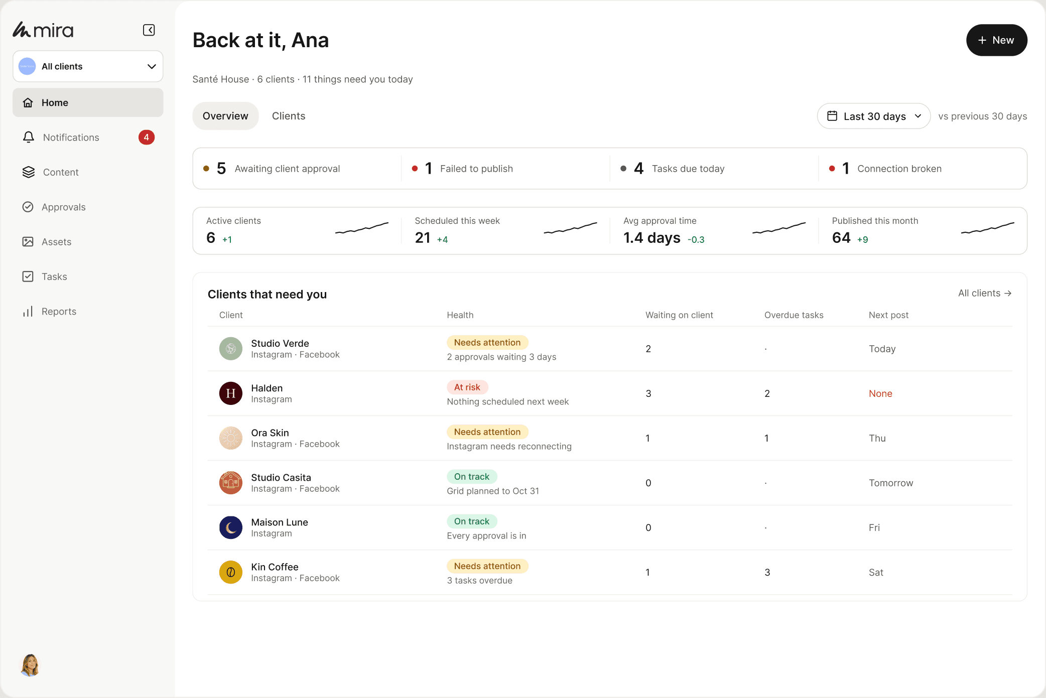 The Mira Home screen for Santé House: Back at it, Ana, with six clients and the clients that need attention today